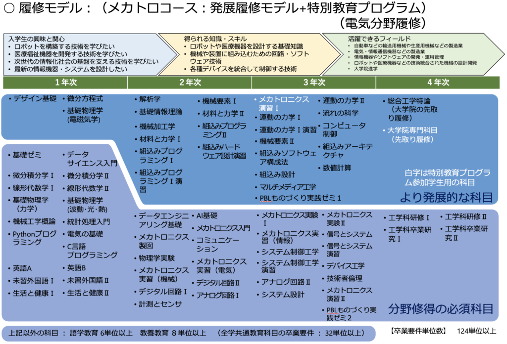 電気分野特別教育プログラム