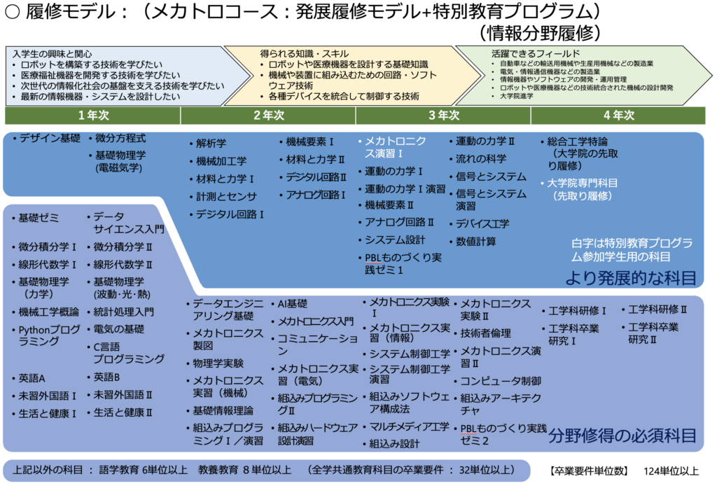 情報分野特別教育プログラム