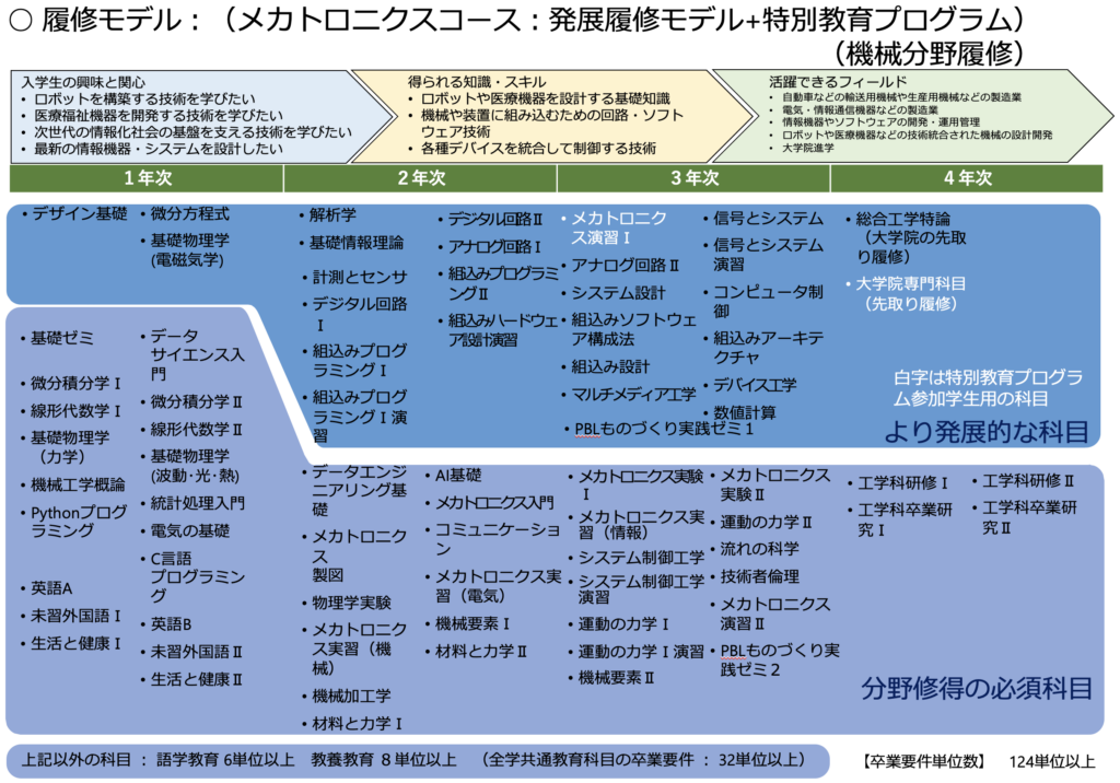 機械分野特別教育プログラム